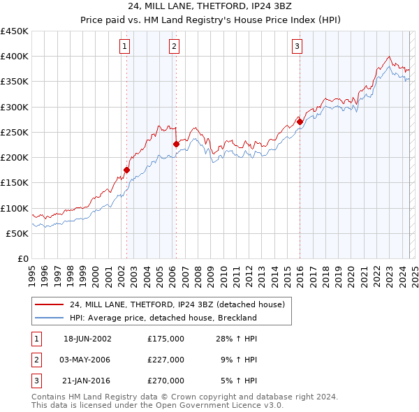 24, MILL LANE, THETFORD, IP24 3BZ: Price paid vs HM Land Registry's House Price Index