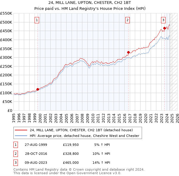 24, MILL LANE, UPTON, CHESTER, CH2 1BT: Price paid vs HM Land Registry's House Price Index