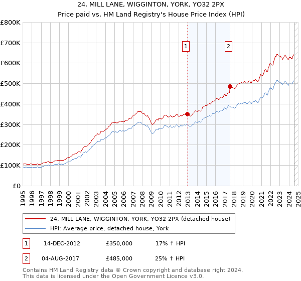 24, MILL LANE, WIGGINTON, YORK, YO32 2PX: Price paid vs HM Land Registry's House Price Index