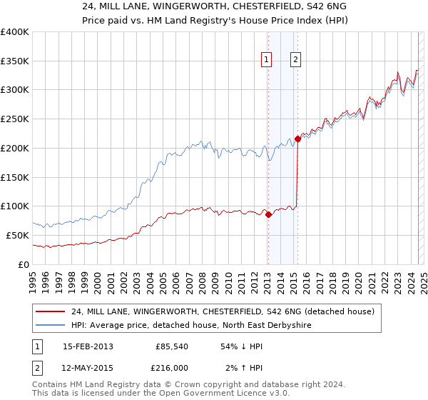 24, MILL LANE, WINGERWORTH, CHESTERFIELD, S42 6NG: Price paid vs HM Land Registry's House Price Index