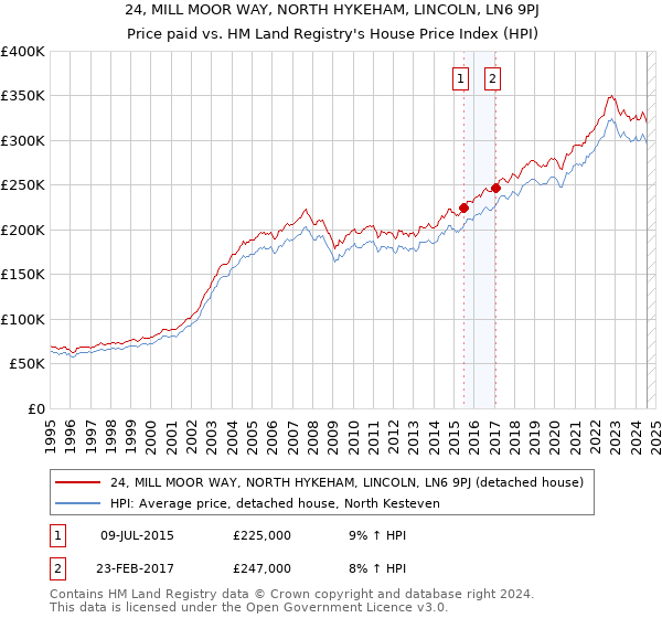 24, MILL MOOR WAY, NORTH HYKEHAM, LINCOLN, LN6 9PJ: Price paid vs HM Land Registry's House Price Index