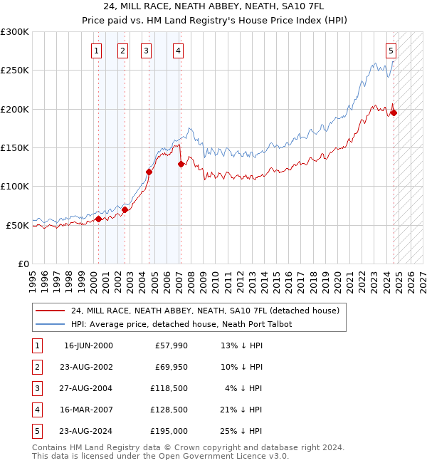 24, MILL RACE, NEATH ABBEY, NEATH, SA10 7FL: Price paid vs HM Land Registry's House Price Index