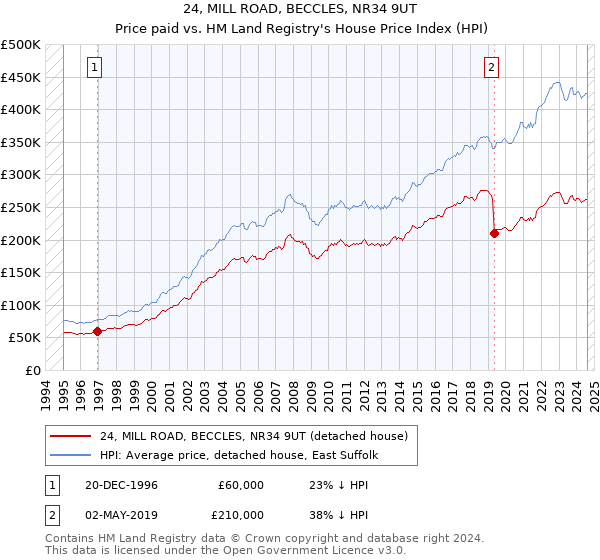 24, MILL ROAD, BECCLES, NR34 9UT: Price paid vs HM Land Registry's House Price Index