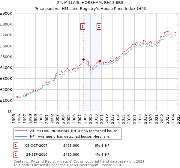 24, MILLAIS, HORSHAM, RH13 6BS: Price paid vs HM Land Registry's House Price Index