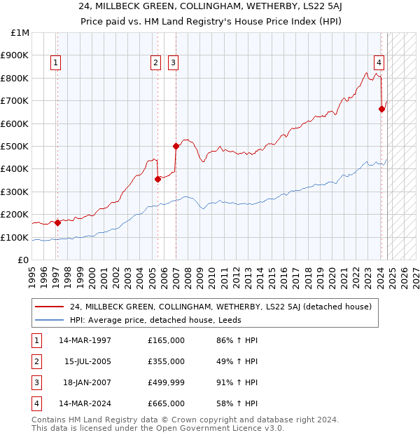 24, MILLBECK GREEN, COLLINGHAM, WETHERBY, LS22 5AJ: Price paid vs HM Land Registry's House Price Index