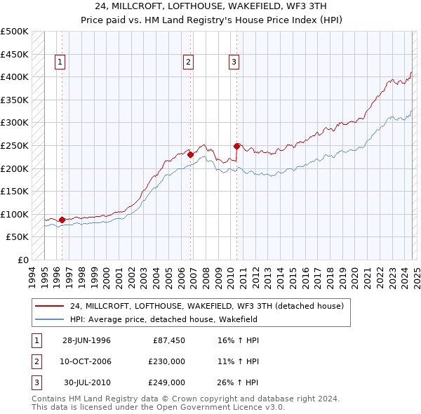 24, MILLCROFT, LOFTHOUSE, WAKEFIELD, WF3 3TH: Price paid vs HM Land Registry's House Price Index