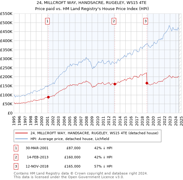 24, MILLCROFT WAY, HANDSACRE, RUGELEY, WS15 4TE: Price paid vs HM Land Registry's House Price Index