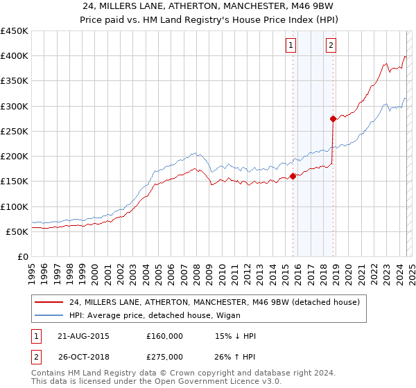 24, MILLERS LANE, ATHERTON, MANCHESTER, M46 9BW: Price paid vs HM Land Registry's House Price Index