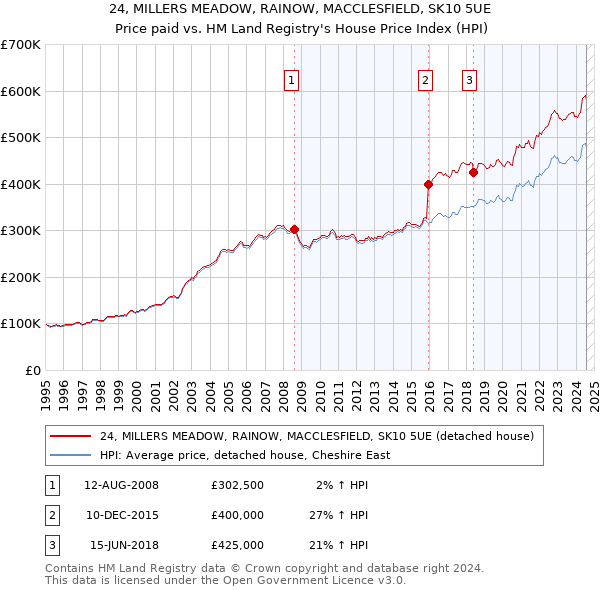 24, MILLERS MEADOW, RAINOW, MACCLESFIELD, SK10 5UE: Price paid vs HM Land Registry's House Price Index