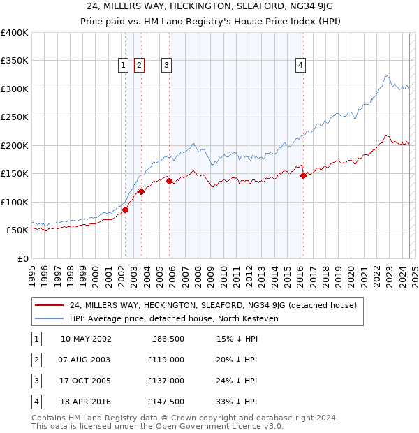 24, MILLERS WAY, HECKINGTON, SLEAFORD, NG34 9JG: Price paid vs HM Land Registry's House Price Index