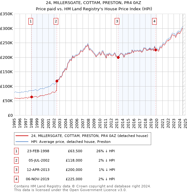 24, MILLERSGATE, COTTAM, PRESTON, PR4 0AZ: Price paid vs HM Land Registry's House Price Index