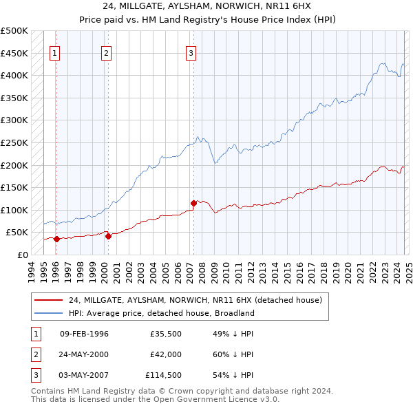 24, MILLGATE, AYLSHAM, NORWICH, NR11 6HX: Price paid vs HM Land Registry's House Price Index