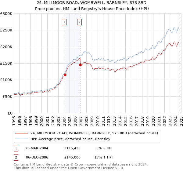 24, MILLMOOR ROAD, WOMBWELL, BARNSLEY, S73 8BD: Price paid vs HM Land Registry's House Price Index