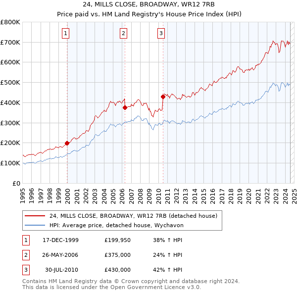 24, MILLS CLOSE, BROADWAY, WR12 7RB: Price paid vs HM Land Registry's House Price Index