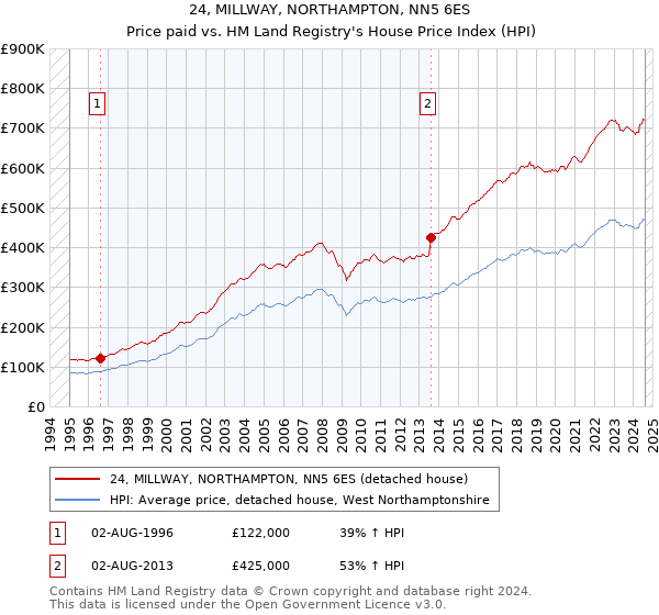 24, MILLWAY, NORTHAMPTON, NN5 6ES: Price paid vs HM Land Registry's House Price Index