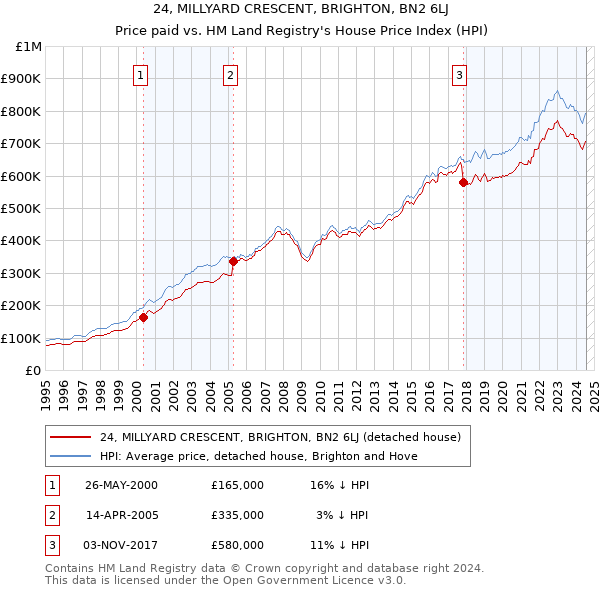 24, MILLYARD CRESCENT, BRIGHTON, BN2 6LJ: Price paid vs HM Land Registry's House Price Index