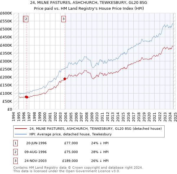 24, MILNE PASTURES, ASHCHURCH, TEWKESBURY, GL20 8SG: Price paid vs HM Land Registry's House Price Index