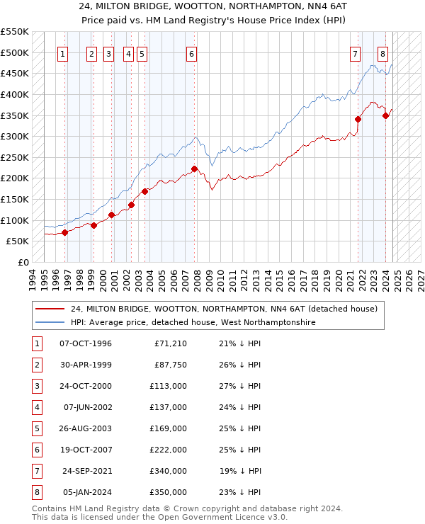 24, MILTON BRIDGE, WOOTTON, NORTHAMPTON, NN4 6AT: Price paid vs HM Land Registry's House Price Index