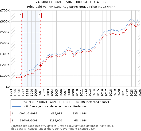 24, MINLEY ROAD, FARNBOROUGH, GU14 9RS: Price paid vs HM Land Registry's House Price Index