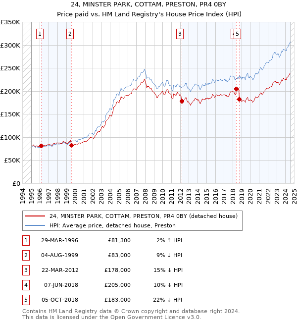 24, MINSTER PARK, COTTAM, PRESTON, PR4 0BY: Price paid vs HM Land Registry's House Price Index