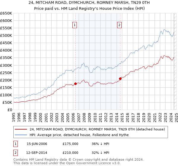 24, MITCHAM ROAD, DYMCHURCH, ROMNEY MARSH, TN29 0TH: Price paid vs HM Land Registry's House Price Index