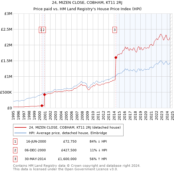 24, MIZEN CLOSE, COBHAM, KT11 2RJ: Price paid vs HM Land Registry's House Price Index