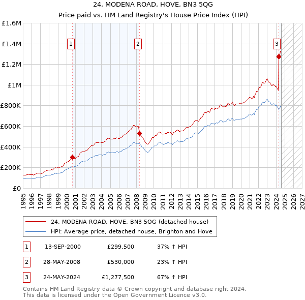 24, MODENA ROAD, HOVE, BN3 5QG: Price paid vs HM Land Registry's House Price Index