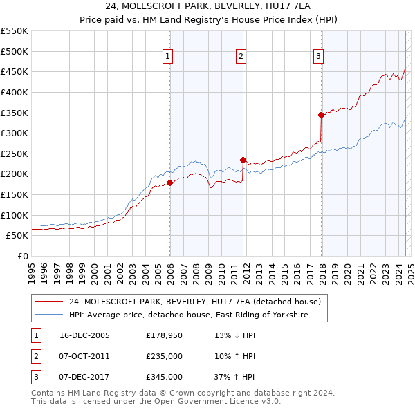 24, MOLESCROFT PARK, BEVERLEY, HU17 7EA: Price paid vs HM Land Registry's House Price Index