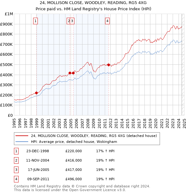 24, MOLLISON CLOSE, WOODLEY, READING, RG5 4XG: Price paid vs HM Land Registry's House Price Index