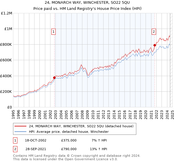 24, MONARCH WAY, WINCHESTER, SO22 5QU: Price paid vs HM Land Registry's House Price Index