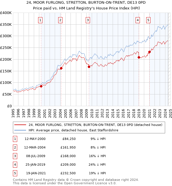 24, MOOR FURLONG, STRETTON, BURTON-ON-TRENT, DE13 0PD: Price paid vs HM Land Registry's House Price Index