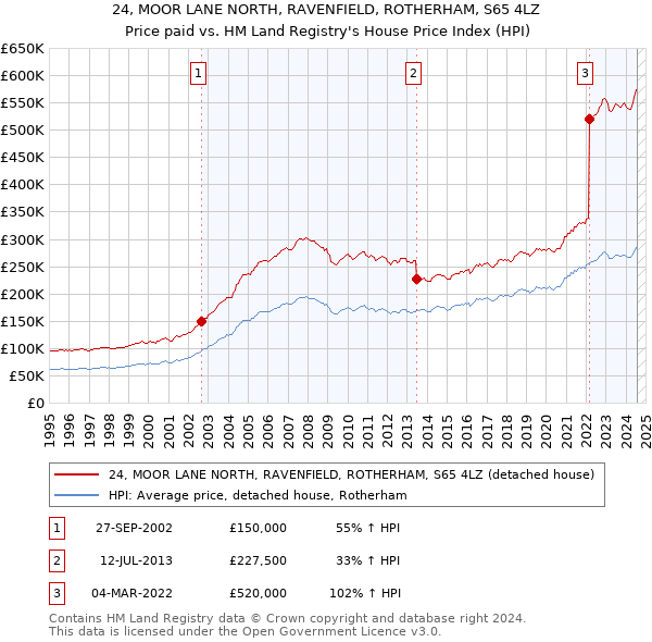 24, MOOR LANE NORTH, RAVENFIELD, ROTHERHAM, S65 4LZ: Price paid vs HM Land Registry's House Price Index