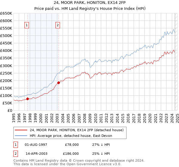 24, MOOR PARK, HONITON, EX14 2FP: Price paid vs HM Land Registry's House Price Index