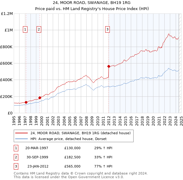 24, MOOR ROAD, SWANAGE, BH19 1RG: Price paid vs HM Land Registry's House Price Index