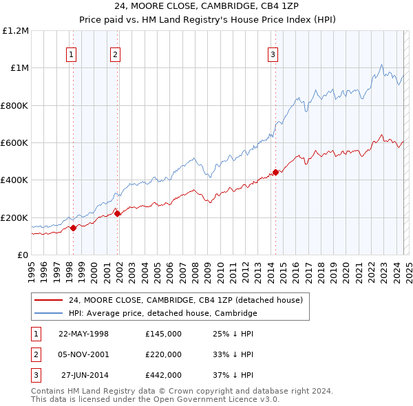 24, MOORE CLOSE, CAMBRIDGE, CB4 1ZP: Price paid vs HM Land Registry's House Price Index