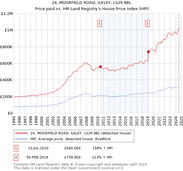 24, MOORFIELD ROAD, ILKLEY, LS29 8BL: Price paid vs HM Land Registry's House Price Index