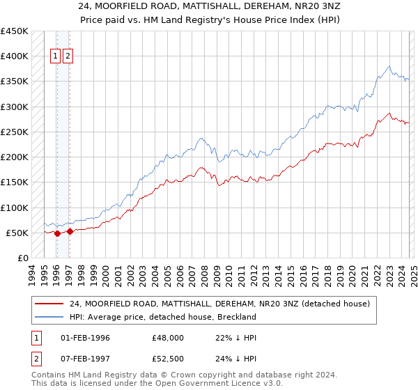 24, MOORFIELD ROAD, MATTISHALL, DEREHAM, NR20 3NZ: Price paid vs HM Land Registry's House Price Index