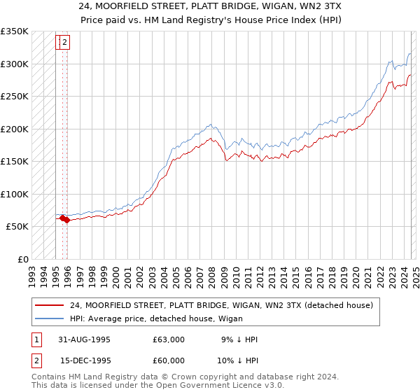 24, MOORFIELD STREET, PLATT BRIDGE, WIGAN, WN2 3TX: Price paid vs HM Land Registry's House Price Index