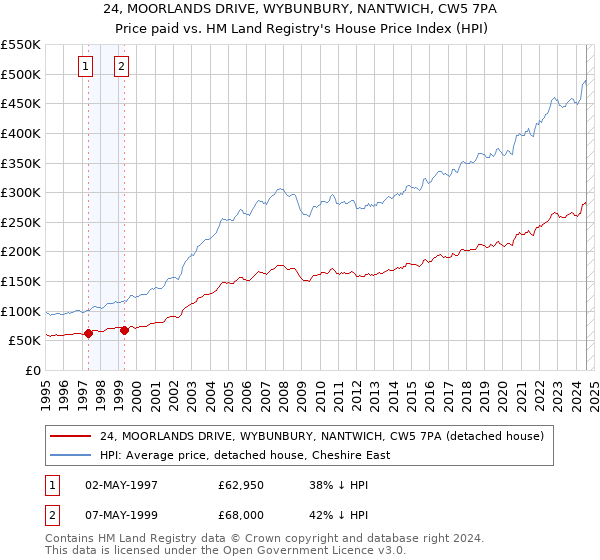 24, MOORLANDS DRIVE, WYBUNBURY, NANTWICH, CW5 7PA: Price paid vs HM Land Registry's House Price Index