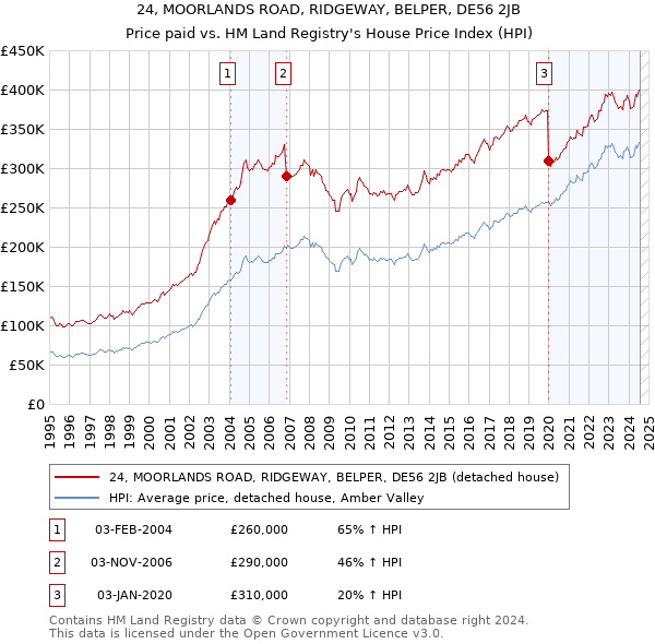 24, MOORLANDS ROAD, RIDGEWAY, BELPER, DE56 2JB: Price paid vs HM Land Registry's House Price Index