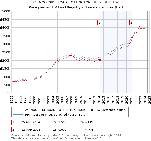 24, MOORSIDE ROAD, TOTTINGTON, BURY, BL8 3HW: Price paid vs HM Land Registry's House Price Index