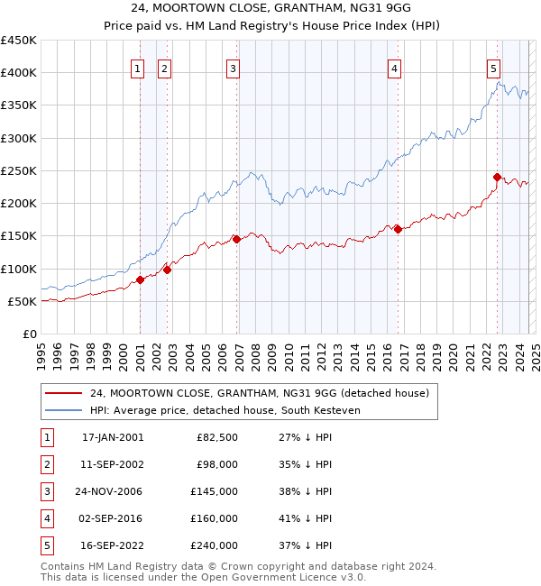 24, MOORTOWN CLOSE, GRANTHAM, NG31 9GG: Price paid vs HM Land Registry's House Price Index