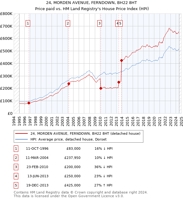 24, MORDEN AVENUE, FERNDOWN, BH22 8HT: Price paid vs HM Land Registry's House Price Index