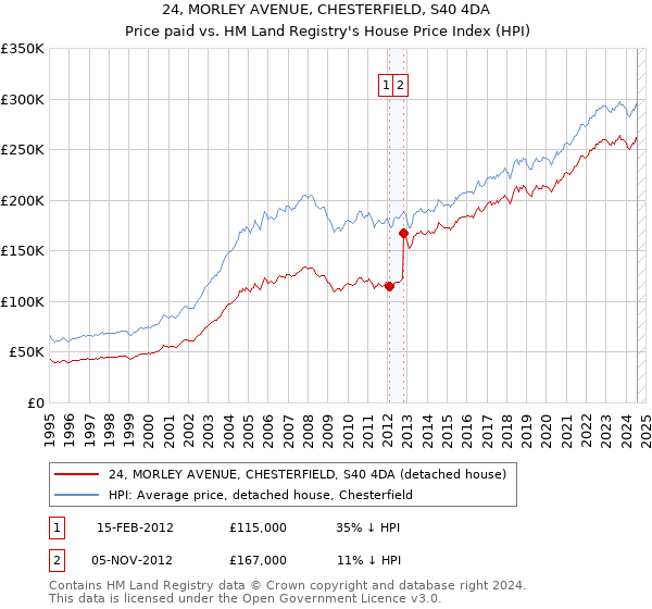 24, MORLEY AVENUE, CHESTERFIELD, S40 4DA: Price paid vs HM Land Registry's House Price Index