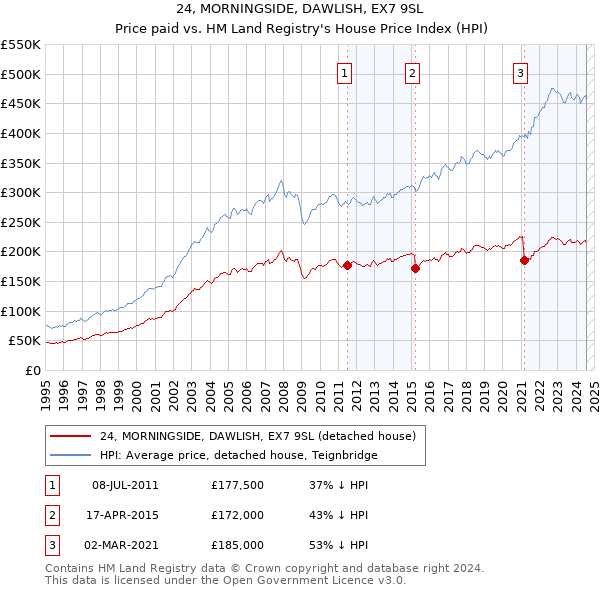 24, MORNINGSIDE, DAWLISH, EX7 9SL: Price paid vs HM Land Registry's House Price Index