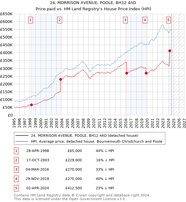 24, MORRISON AVENUE, POOLE, BH12 4AD: Price paid vs HM Land Registry's House Price Index