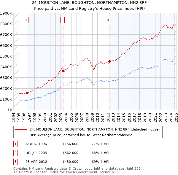 24, MOULTON LANE, BOUGHTON, NORTHAMPTON, NN2 8RF: Price paid vs HM Land Registry's House Price Index