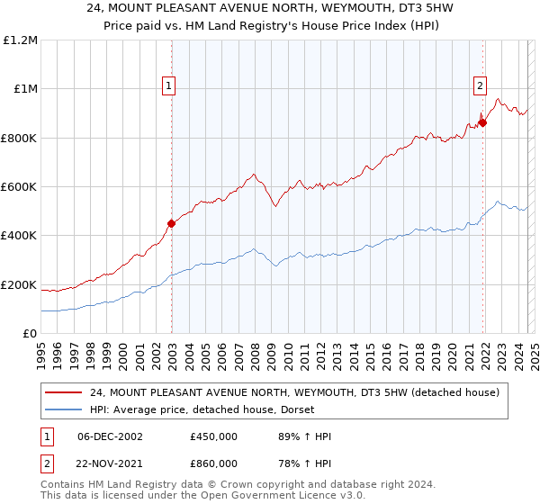 24, MOUNT PLEASANT AVENUE NORTH, WEYMOUTH, DT3 5HW: Price paid vs HM Land Registry's House Price Index