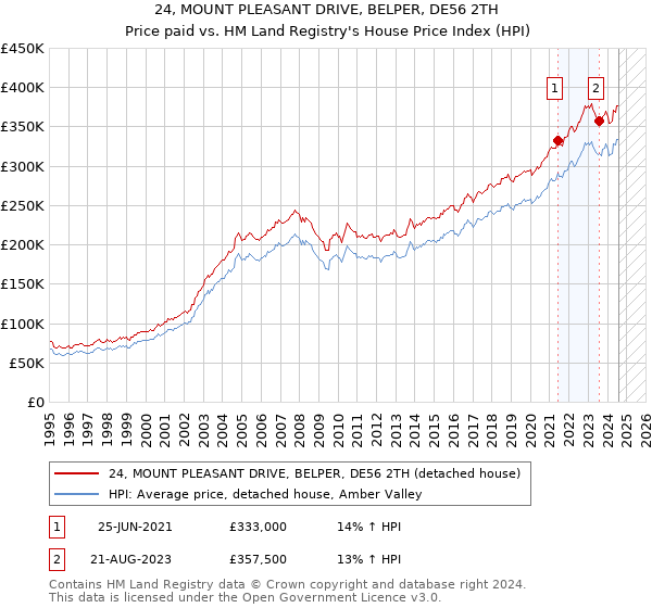 24, MOUNT PLEASANT DRIVE, BELPER, DE56 2TH: Price paid vs HM Land Registry's House Price Index