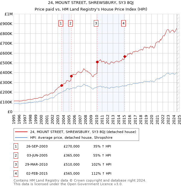 24, MOUNT STREET, SHREWSBURY, SY3 8QJ: Price paid vs HM Land Registry's House Price Index